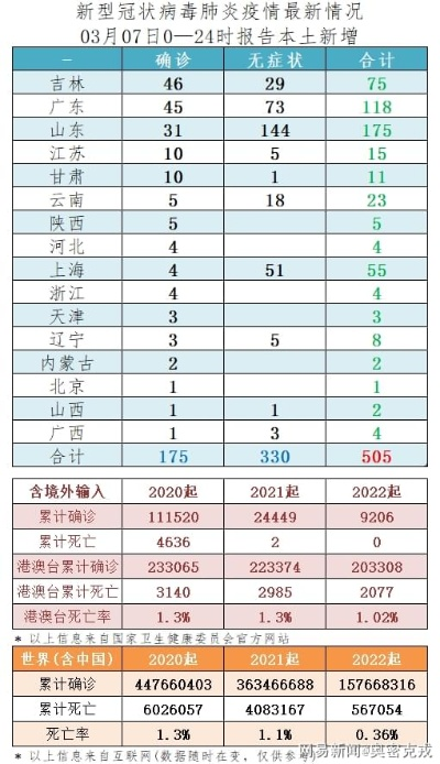 31省区市连续两天本土0新增,31省份昨增本土65 279例