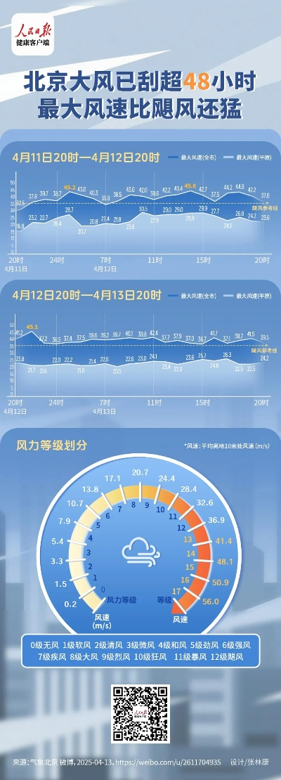 北京风险等级,北京风向实时