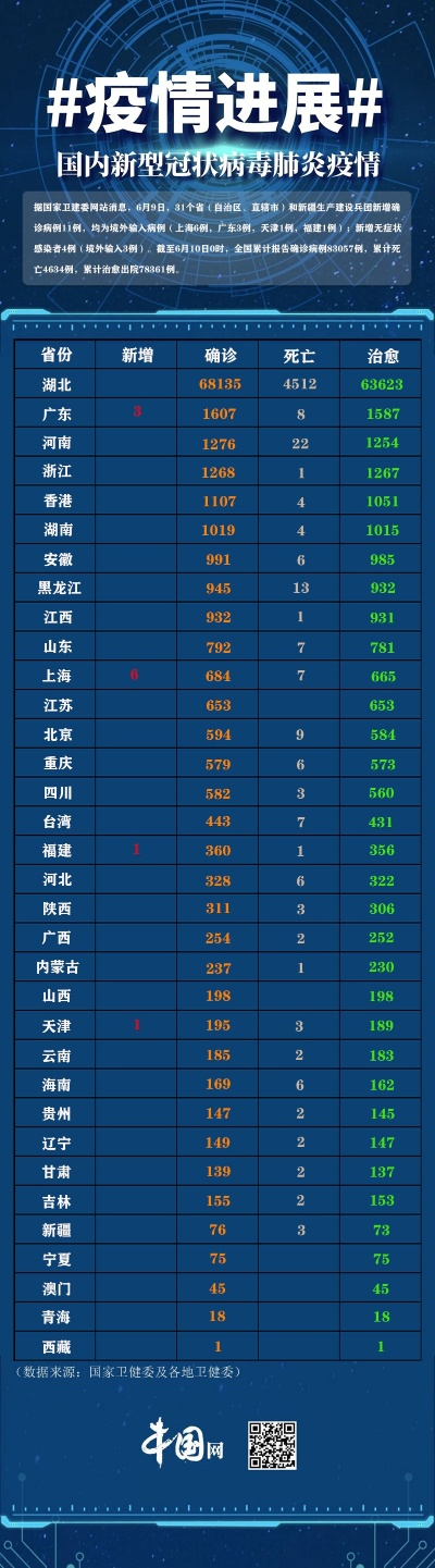 31省增11例境外病例/31省新增57 204
